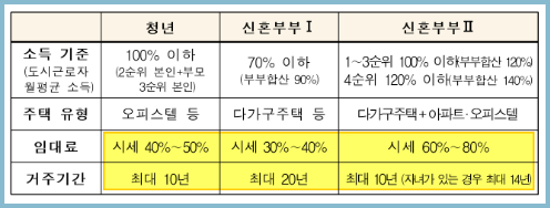 청년 신혼 매입임대주택 소득기준