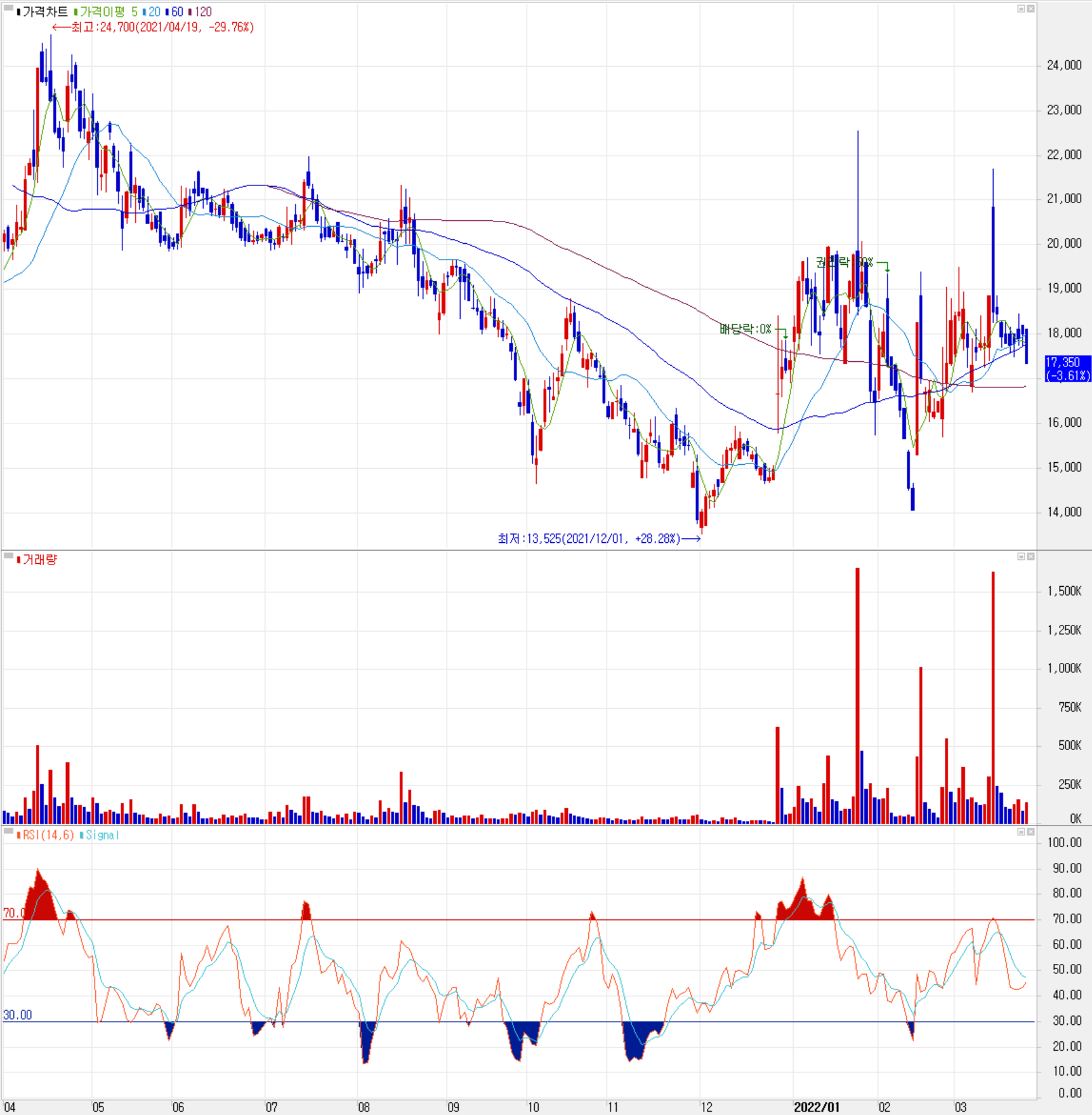 에이프로 - 주식 시세(일봉: 2021.04 ~ 2022.03)
