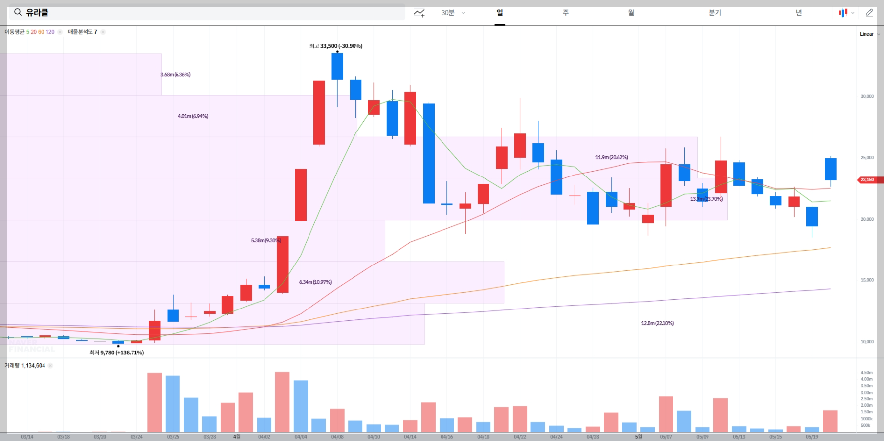 유라클 현재 주가, 시장 상황
