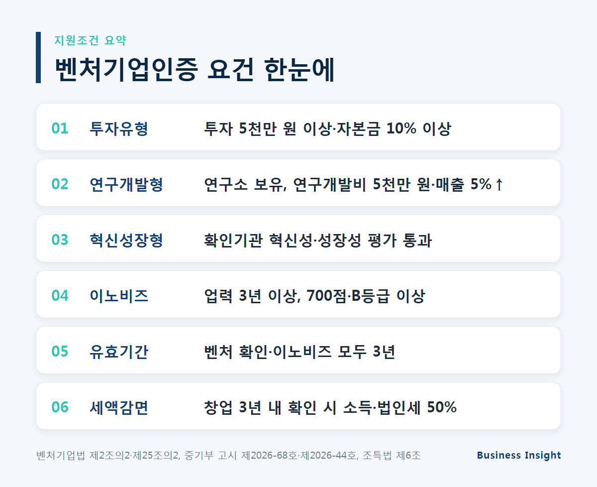 벤처기업인증 요건 지원조건 정리