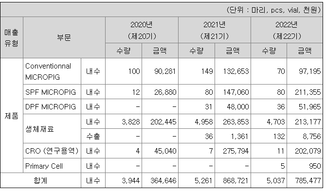 아퓨어스 2022년 매출액 및 기업정보