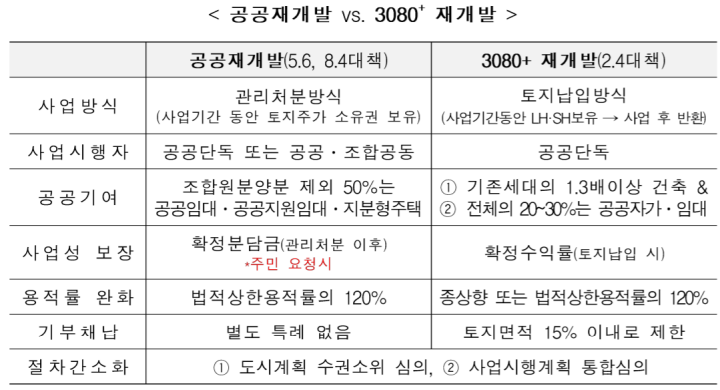 공공재개발-공공-직접시행-재개발-비교