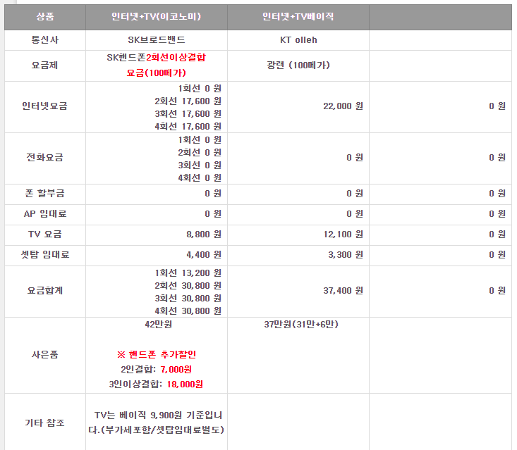 SK KT 인터넷 TV 결합상품 비교