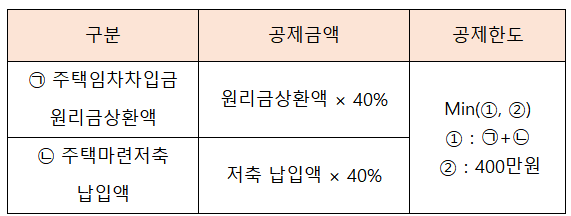 공제한도금액