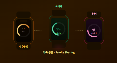 Apple Watch 가족 공유 1년