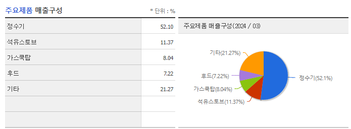 파세코_주요제품