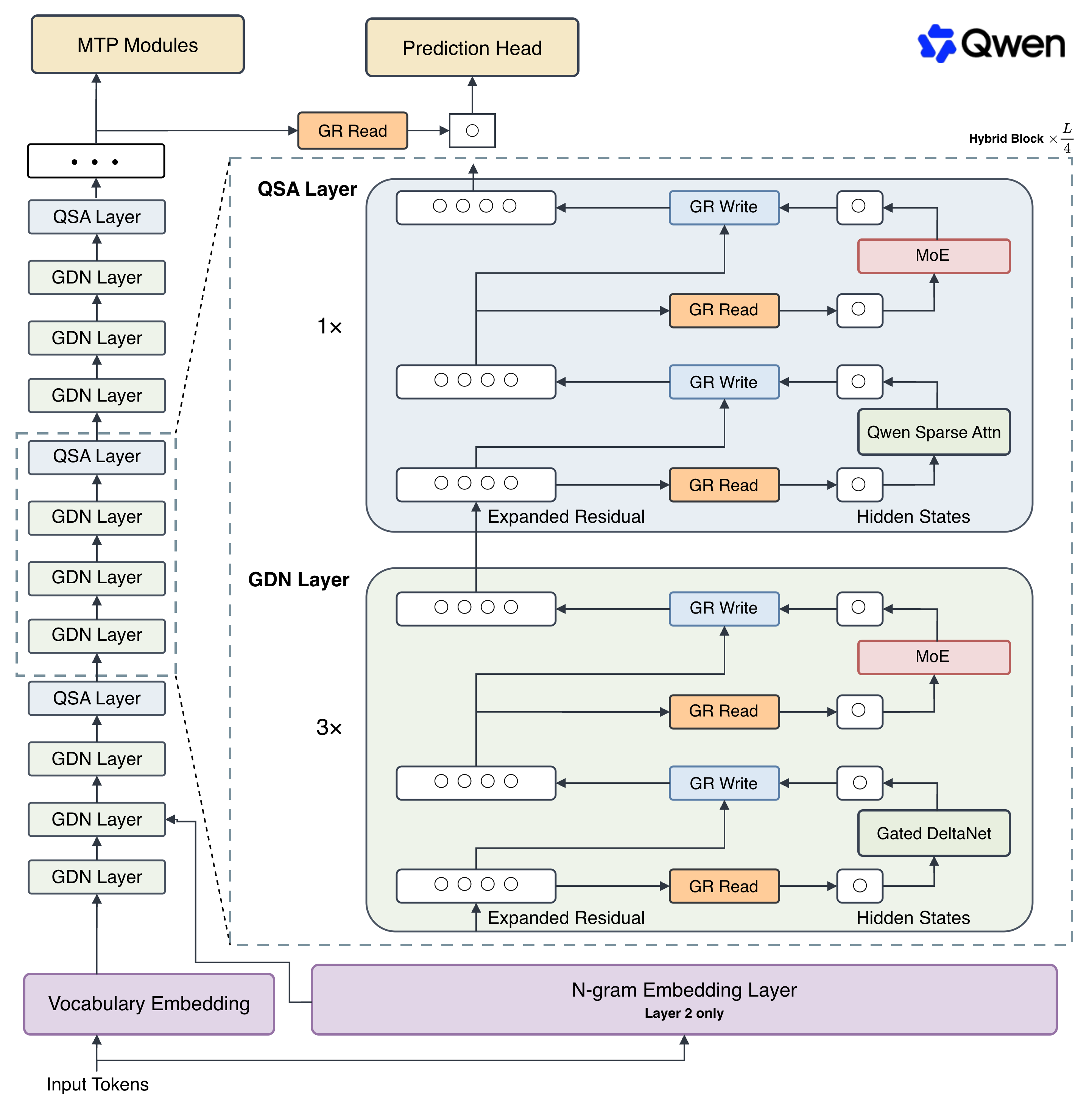 Qwen3.8-Flash-Next 아키텍처 구조도