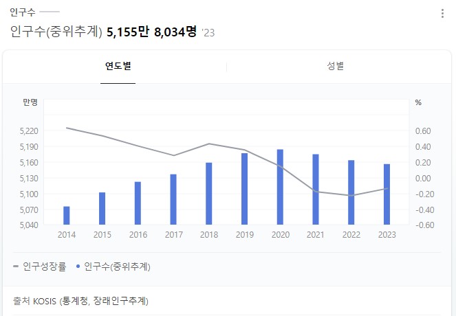 대한민국 인구수