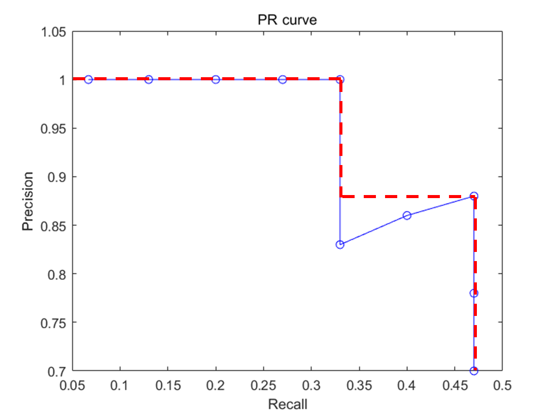 AP 계산을 위한 정밀도 재현율 곡선 변경