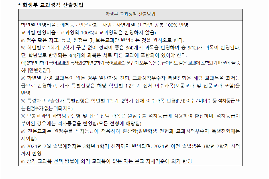 2024학년도 용인대학교 학생부교과전형 학생부 교과성적 산출방법