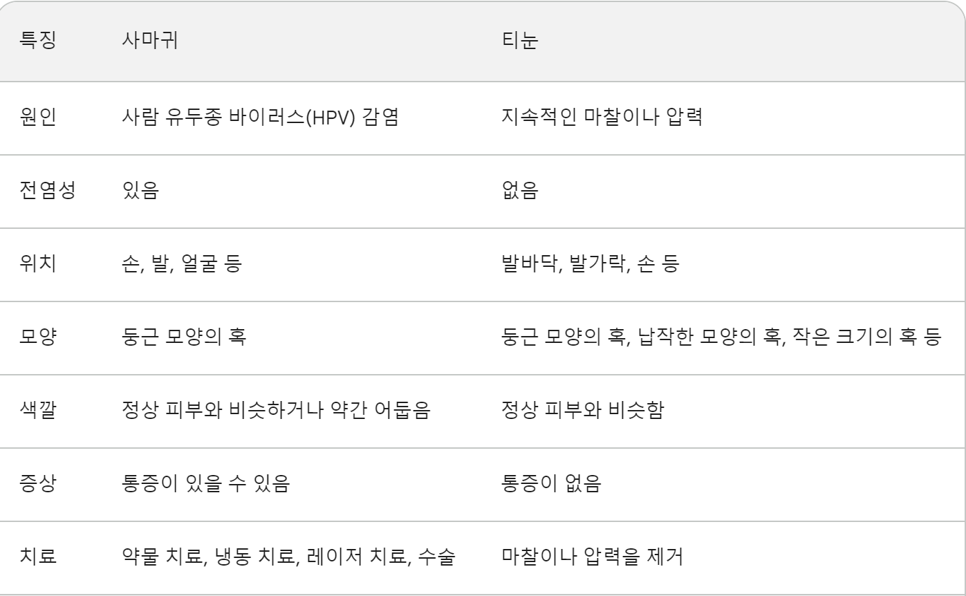 사마귀와 티눈의차이