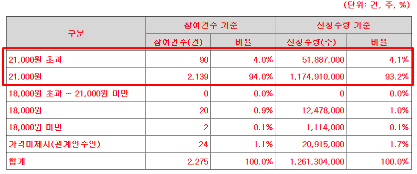 엔알비 수요예측결과 상장일 주가