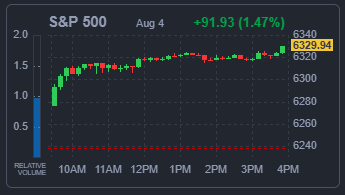 S&amp;P500 지수