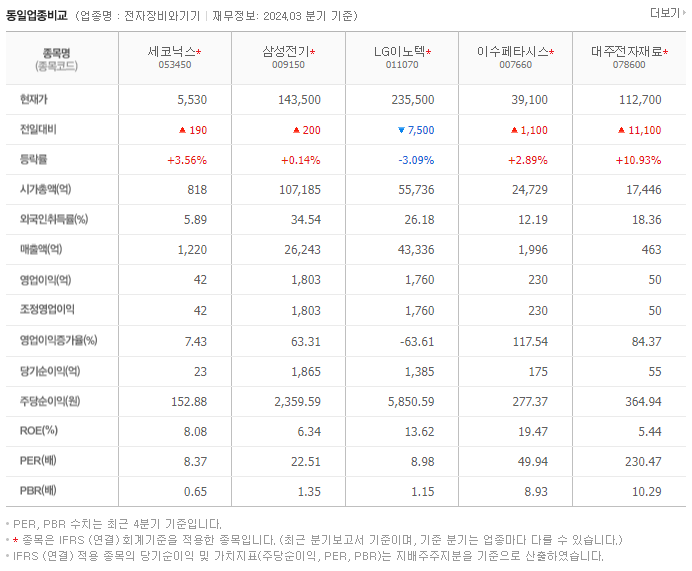 세코닉스_동종업비교자료