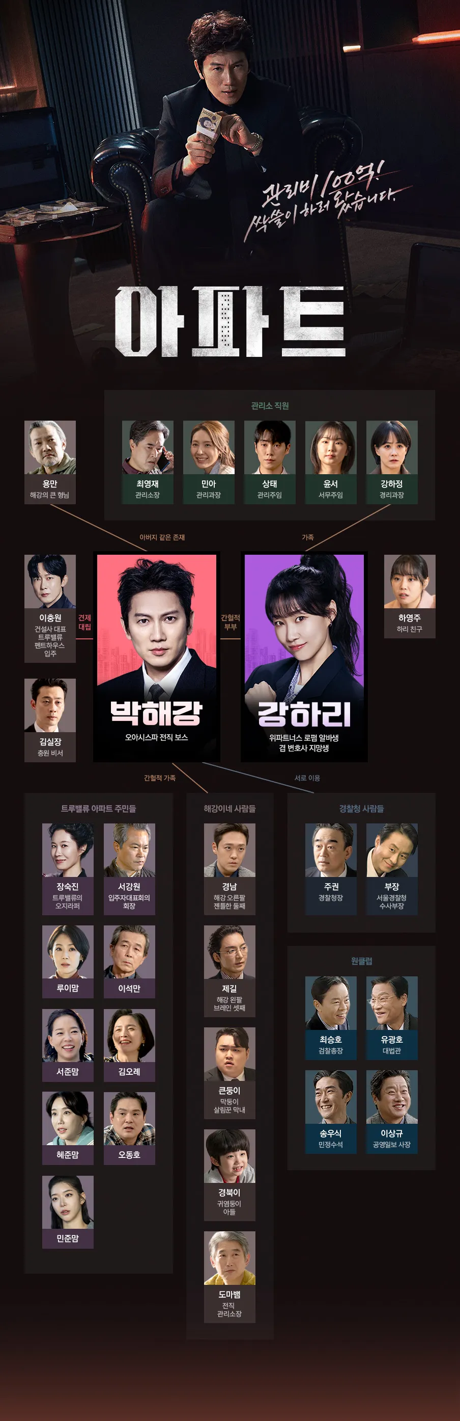 JTBC 주말드라마 <아파트> 공식 인물관계도 이미지입니다. 중앙에는 '장기수선충당금 178억'을 털기 위해 가짜 부부(계약 부부)로 위장해 아파트에 입주한 오아시스파 전직 보스 박해강(지성)과 전직 변호사 강하리(하윤경)가 배치되어 있습니다. 이들을 중심으로 상단의 아파트 관리소 직원들, 하단의 해강이네 비밀 팀원들과 트루밸류 아파트 주민들, 그리고 경찰 및 정계 원군들이 복잡하게 얽혀 있는 거대한 작전 관계망을 보여주는 이미지입니다.