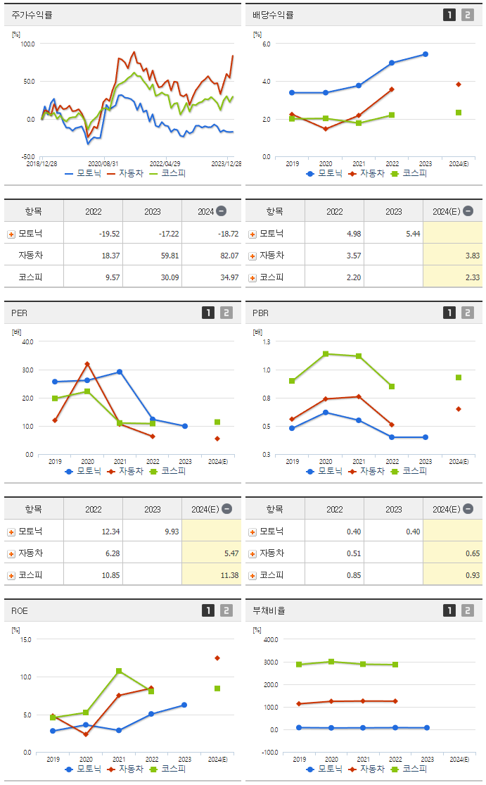 모토닉_섹터분석