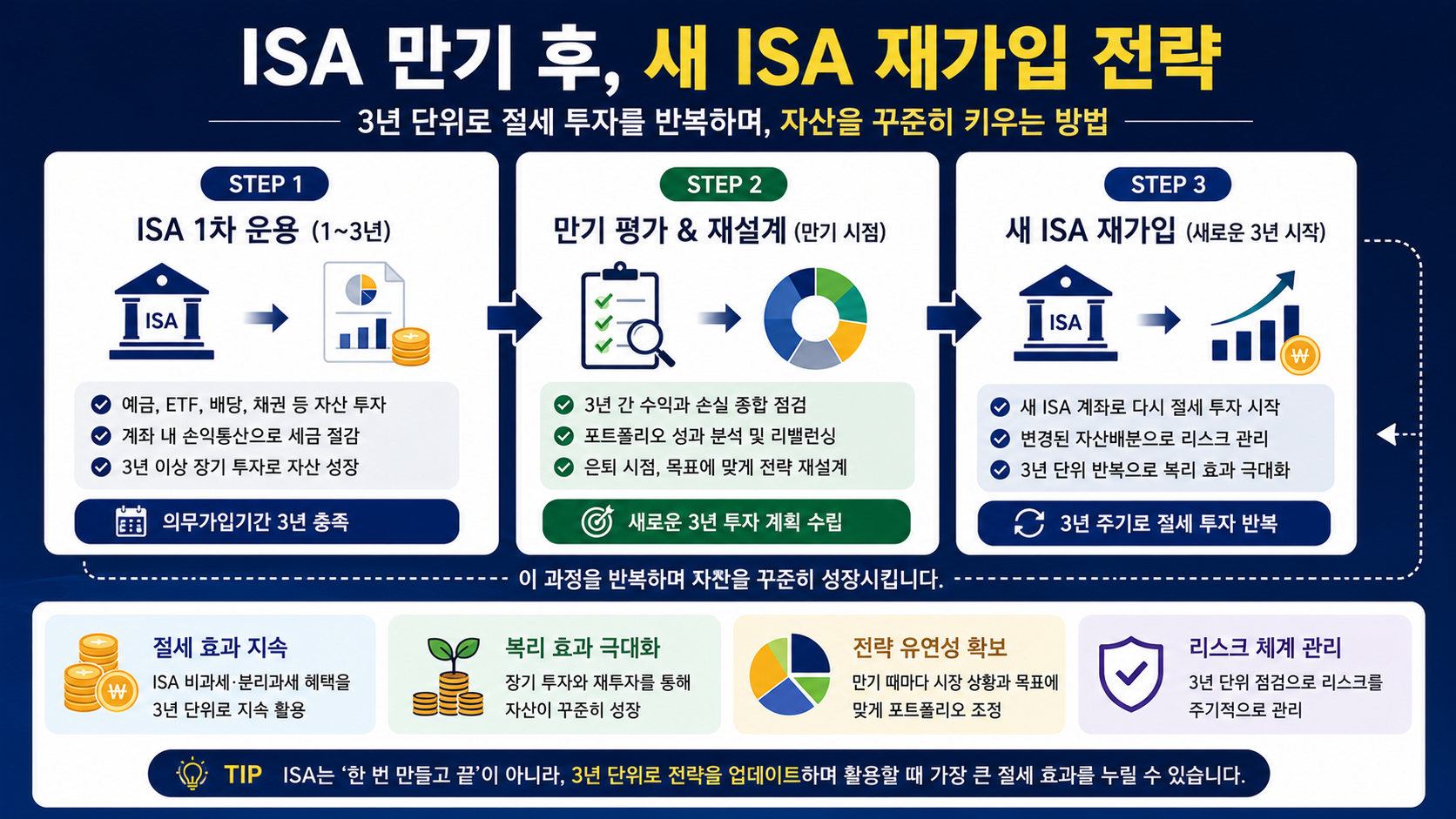 #ISA만기 #ISA해지 #ISA재가입 #ISA연금전환 #ISA연금저축전환 #ISAIRP전환 #ISA세액공제 #ISA만기전략 #중개형ISA #절세투자 #4050재테크 #노후준비