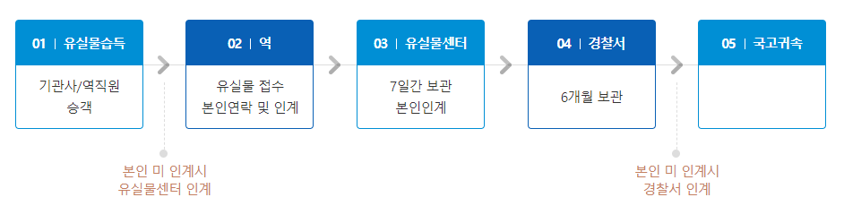 유실물 처리절차