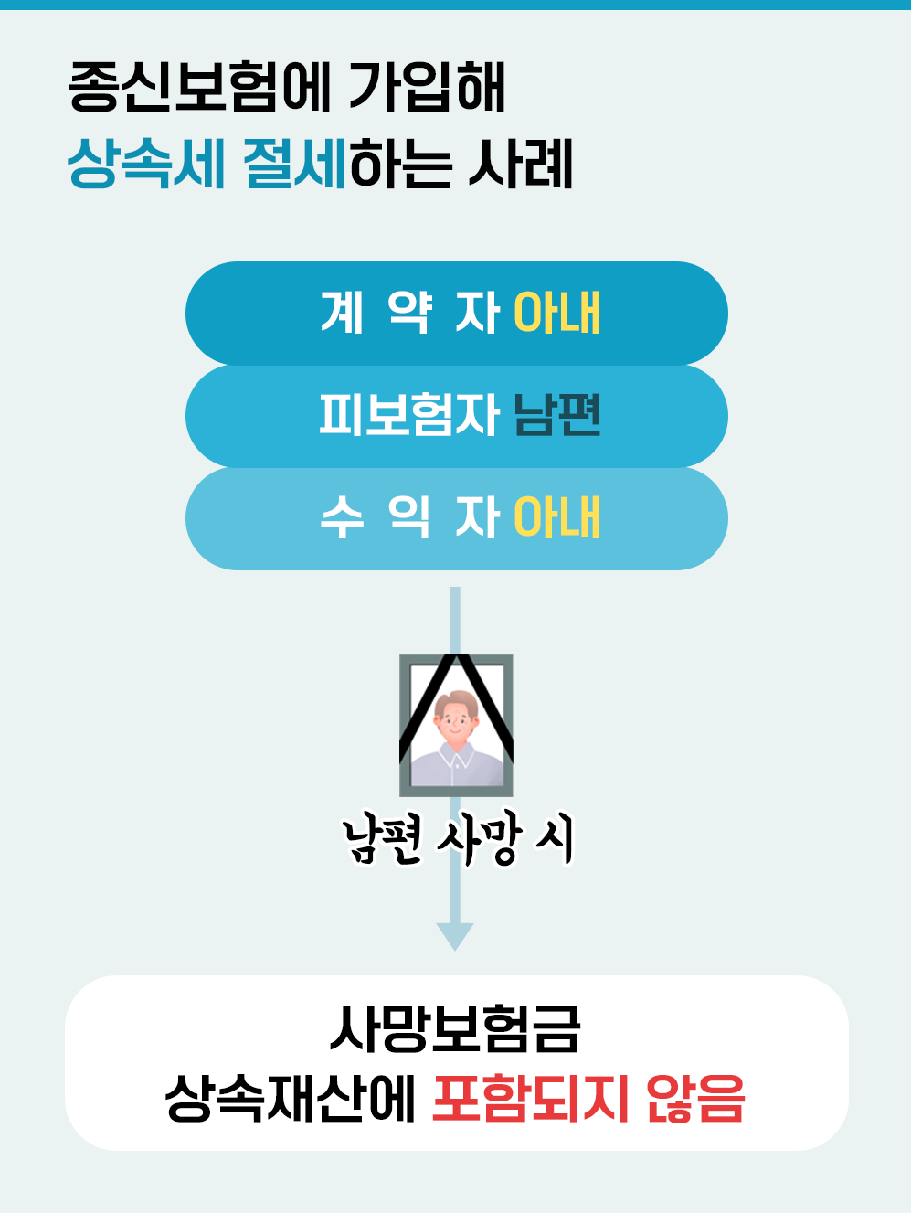 #종신보험에 가입해 상속세 절세하는 사례