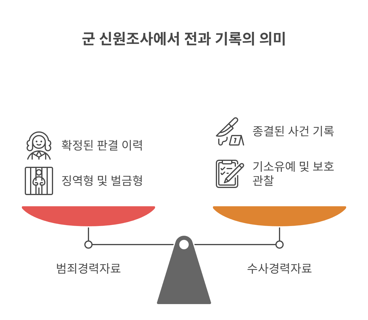 군 신원조사와 전과 기록의 의미