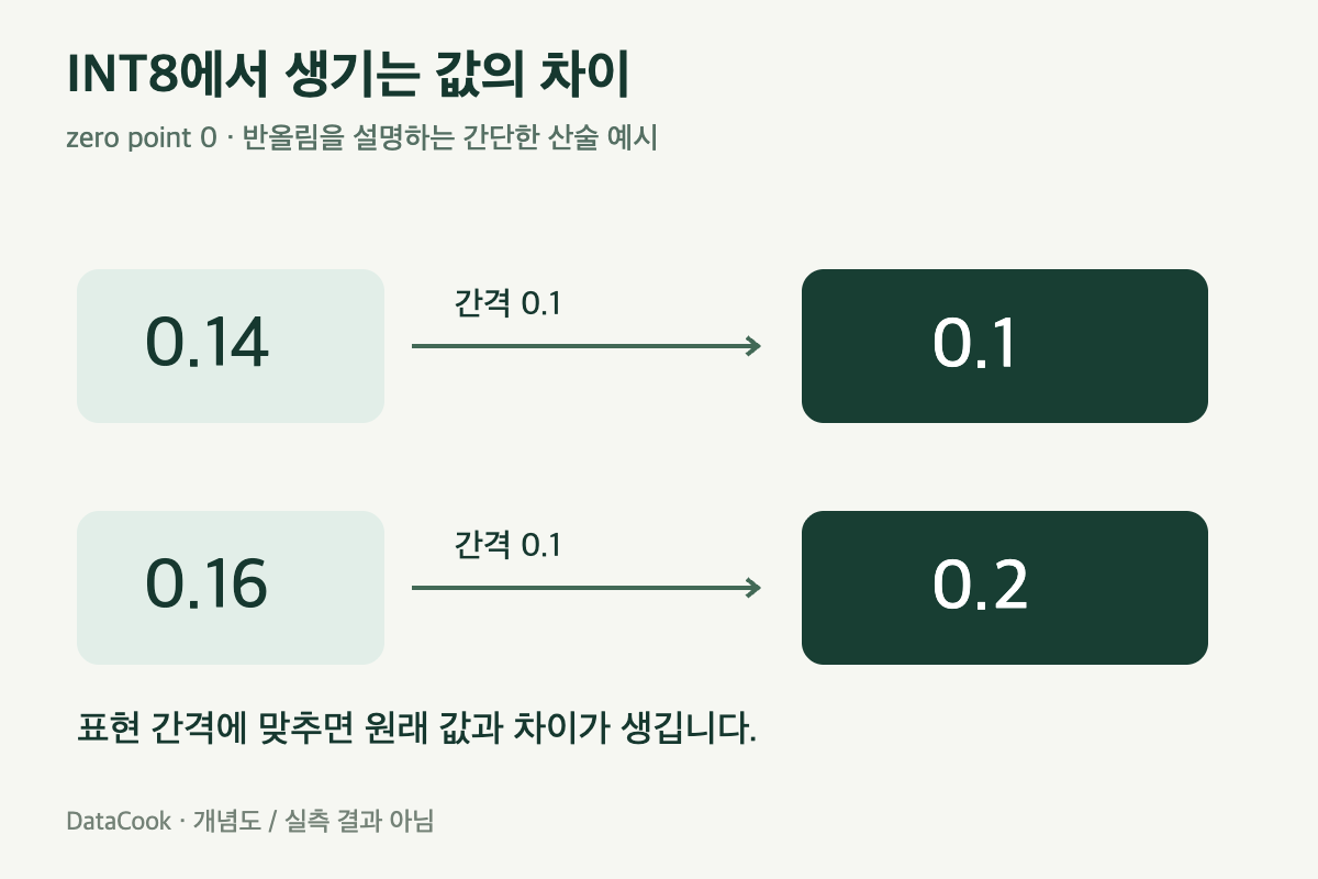 0.14가 0.1로, 0.16이 0.2로 바뀌는 두 계산 경로.