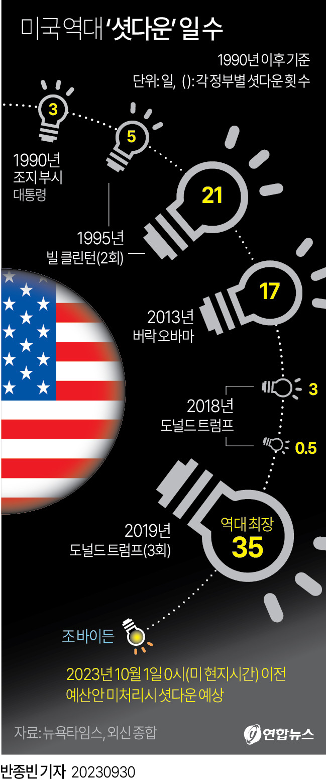 미국 정부 셧다운