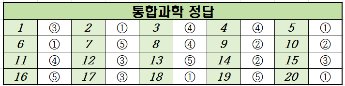 2021년-3월-고1-통합과학-모의고사-정답