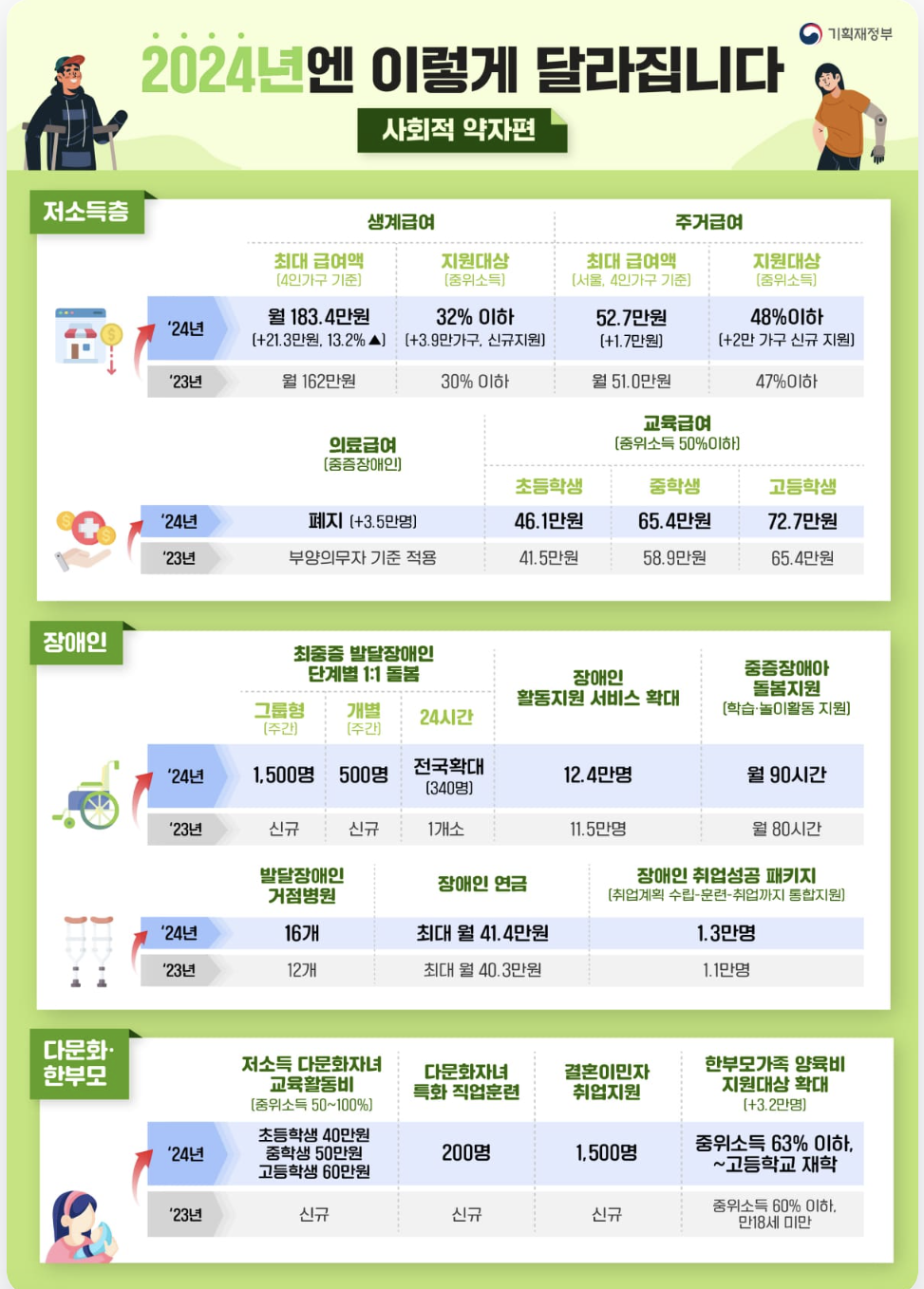 사회적 약자 정부 지원 제도