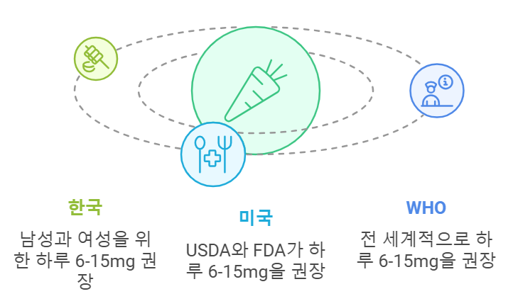 카로티노이드 하루 권장 섭취량