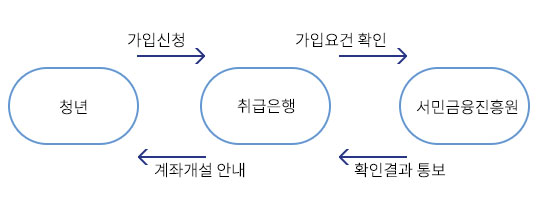 가입심사절차