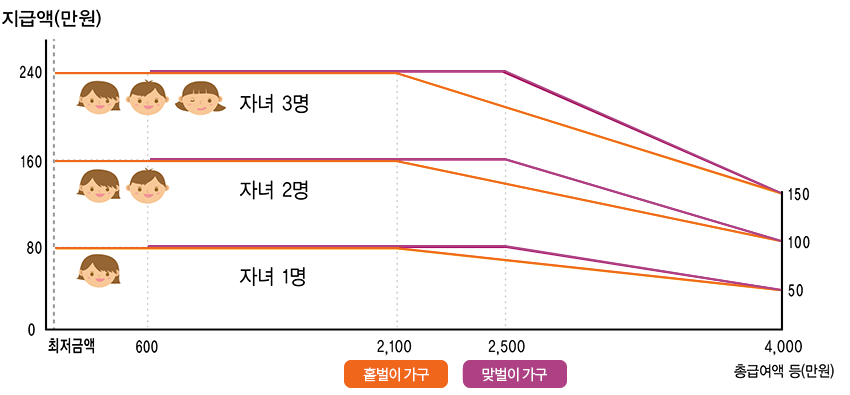 자녀장려금 수령금액