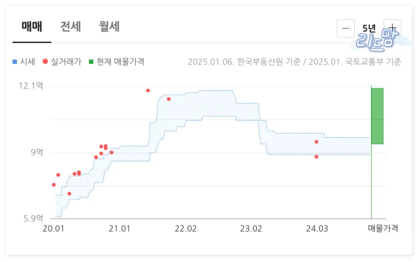 응봉신동아-31평형-매매가