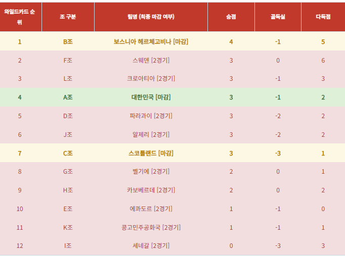 2026 북중미 월드컵 조별 순위 총정리: A조부터 L조 실시간 판도 및 조 3위 와일드카드 경우의 수 완벽 분석