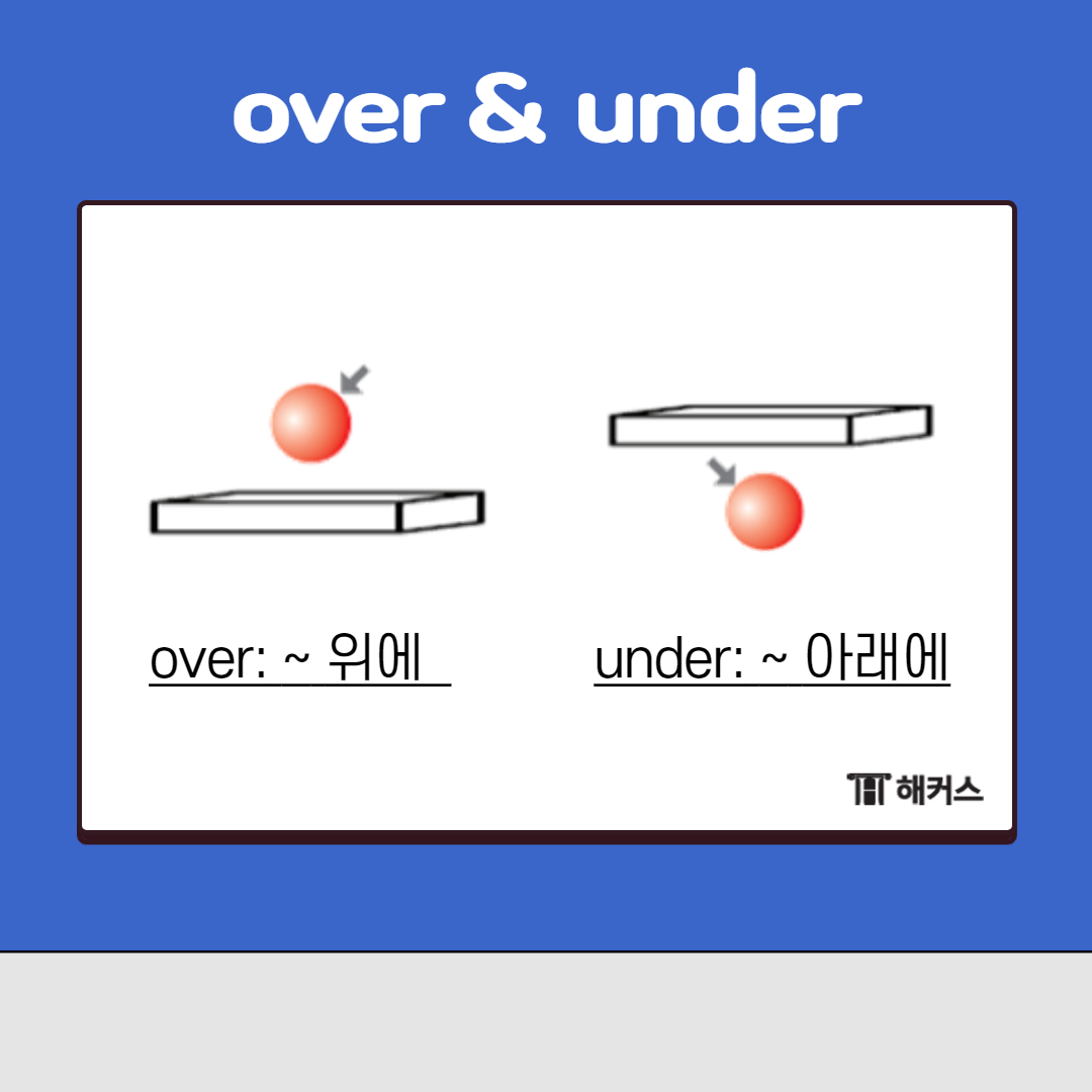 마지막으로 알려드릴 전치사는

over 과 under입니다.

over는 &lsquo;~위에&rsquo; 라는 뜻을 가지고 있어요.



그림에서 보이는 것처럼

어떤 사물 위에 있을 때 over이라고 써주면 됩니다.

단, on과 헷갈리지 않도록 조심해야합니다.



예를 들어 테이블 위에 컵이 있을 때는

컵이 테이블 표면에 붙어있기 때문에

on을 사용해주어야 합니다.