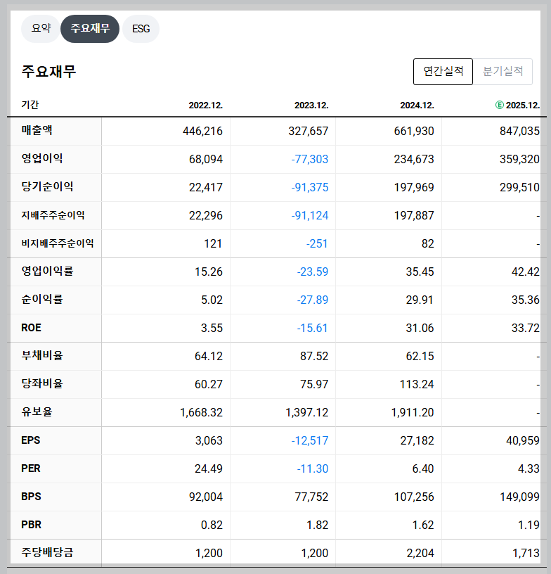 SK하이닉스 재무 지표 확인하기