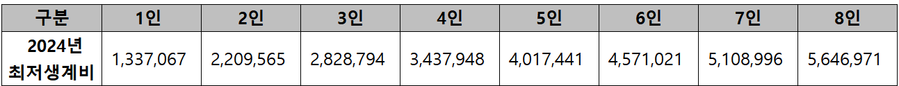 2024년 기준 중위소득 계산_2024년 최저생계비