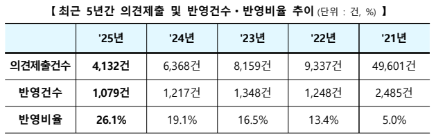 최근 년간 의견제출 및 반영건수ㆍ반영비율 추이