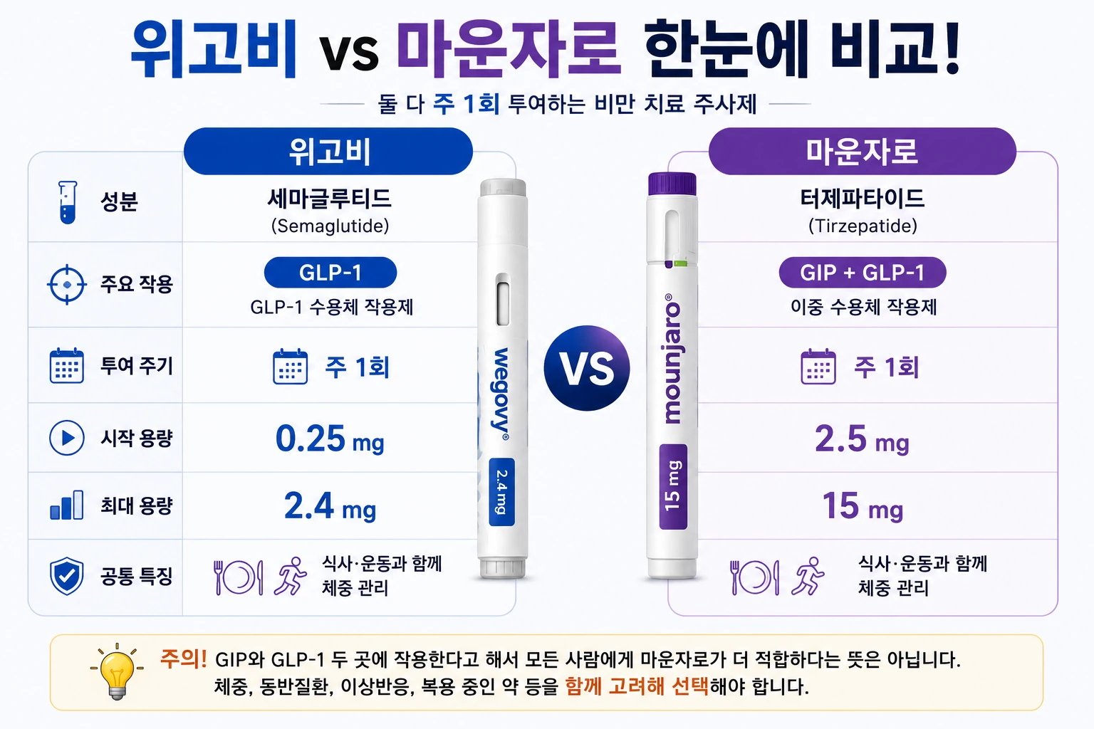 위고비_마운자로_한눈에비교
