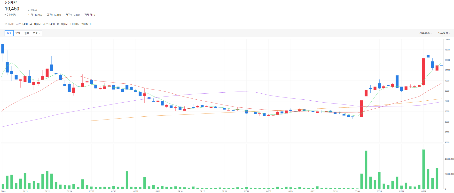 삼성제약 최근 주가 흐름