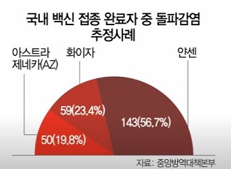 백신-돌파감염률