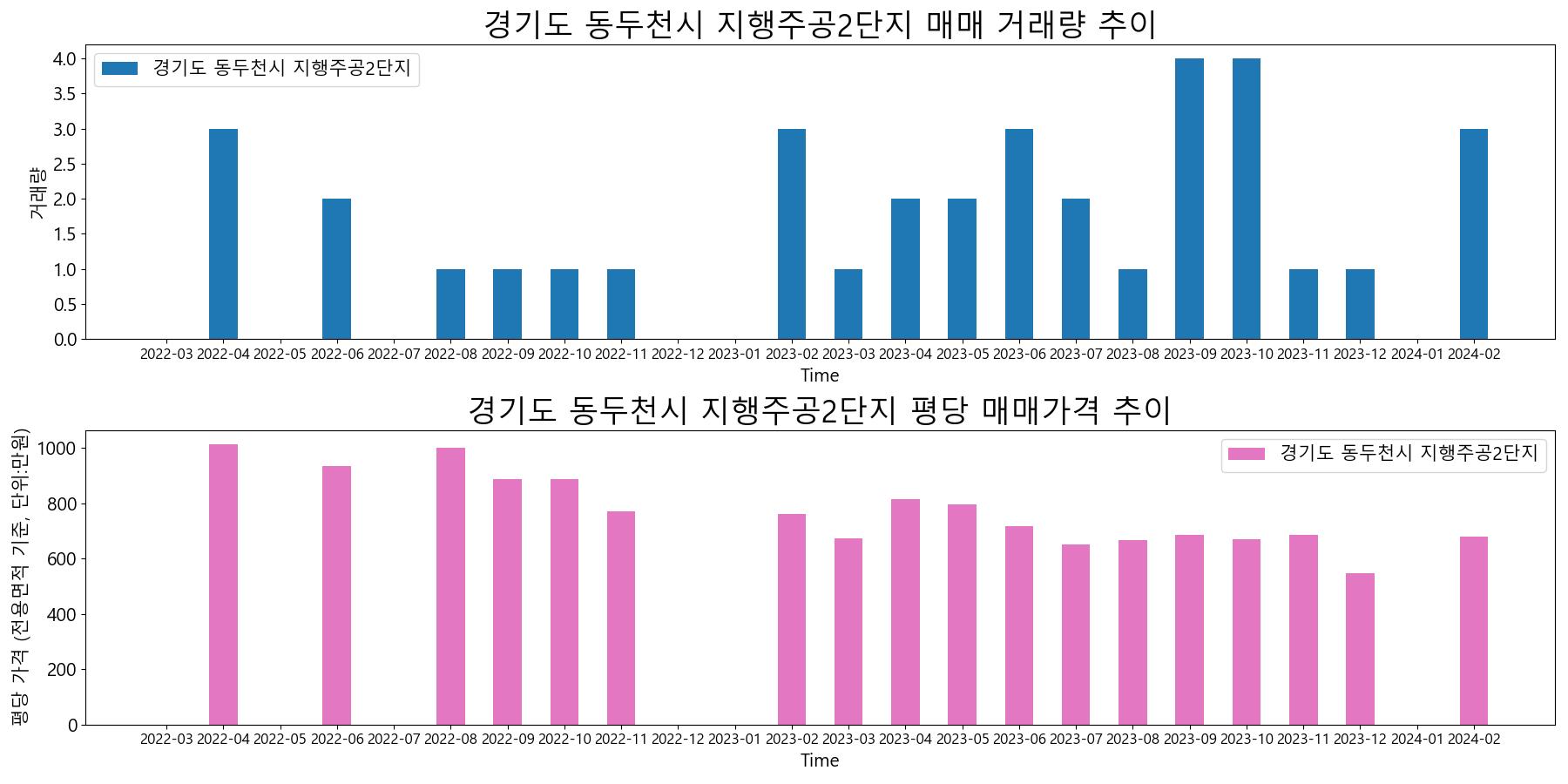 경기도-동두천시-지행주공2단지-매매-거래량-및-거래가격-변동-추이