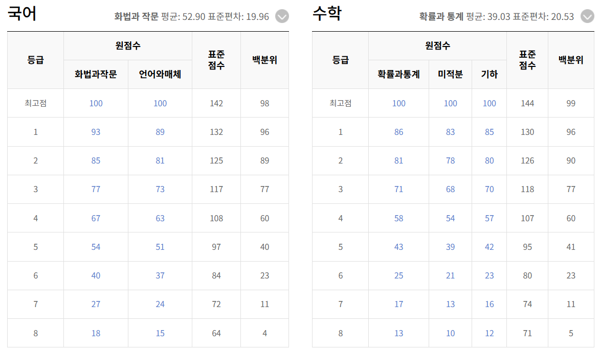9월 모의고사 이후, 수능 대비 전략