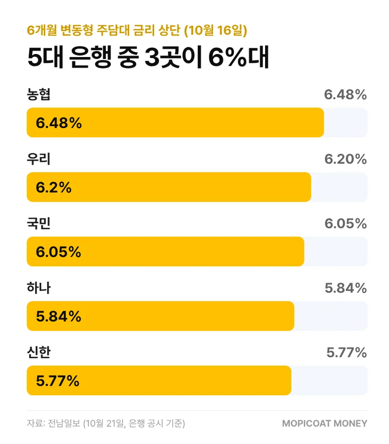 은행별 변동형 주담대 금리 상단