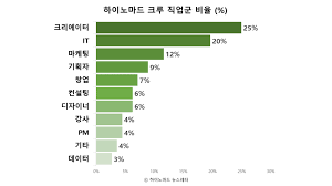 디지털노마드 수익 공개