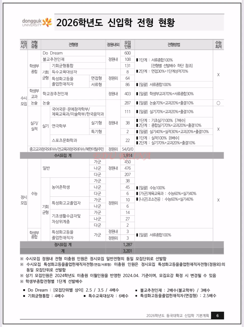 2026-동국대-신입학모집-기본계획-신입학전형현황