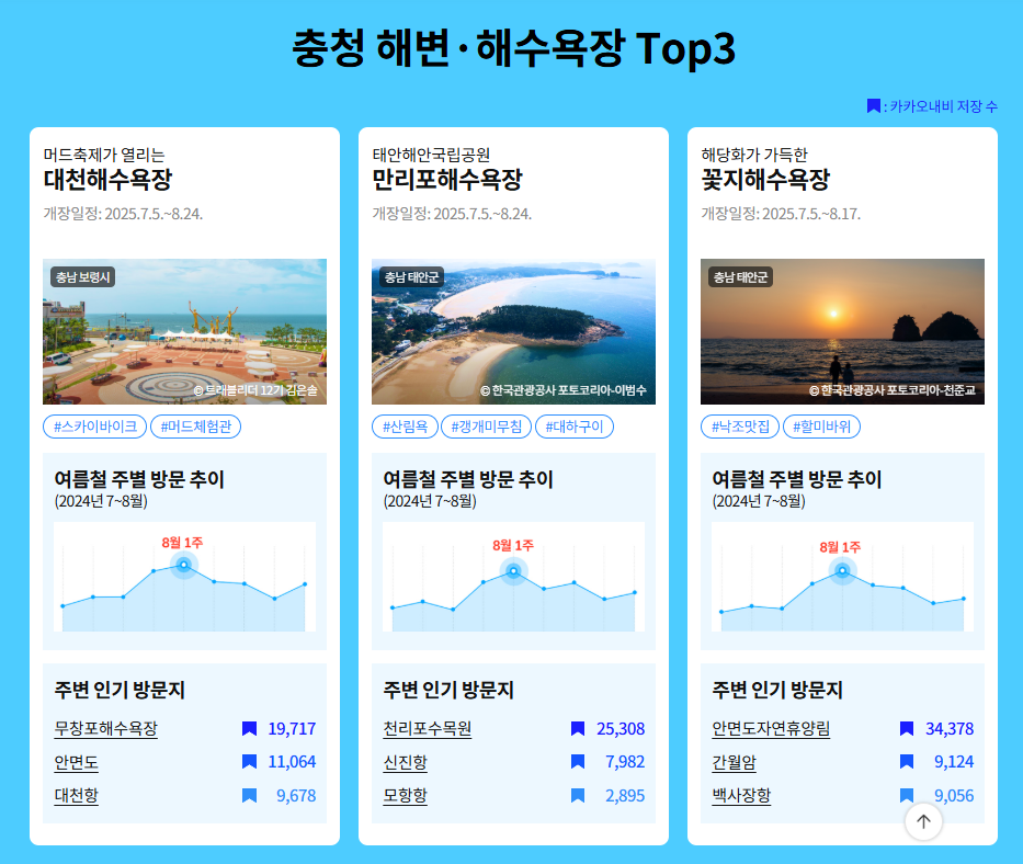 전국 해수욕장