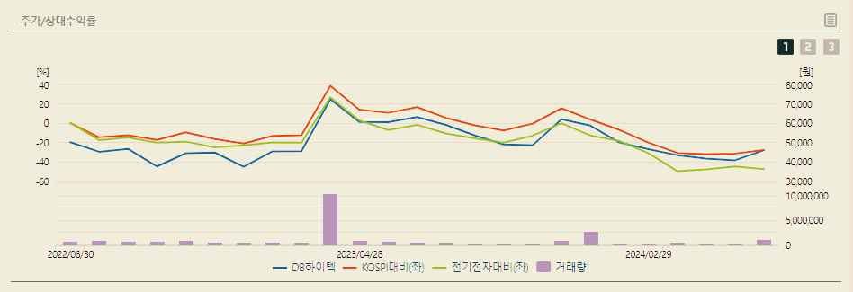 db하이텍 주가 전망 목표주가 배당금