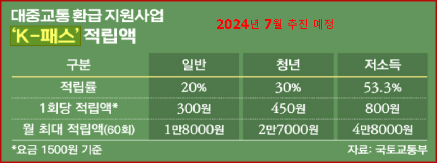 K-패스 적립액 (출처 비즈워치)