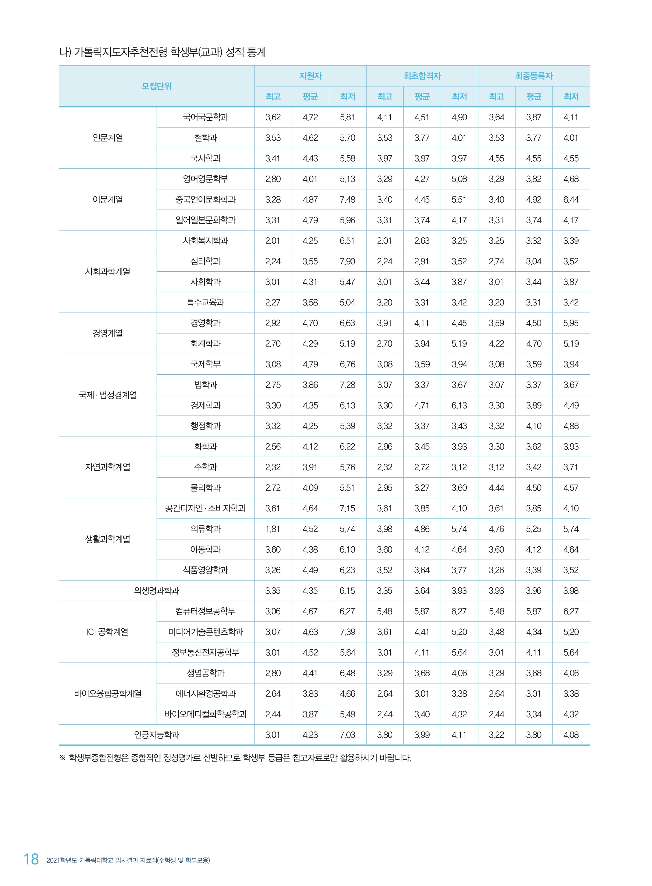 2021학년도-가톨릭대-학생부종합-가톨릭지도자추천-전형-내신-등급