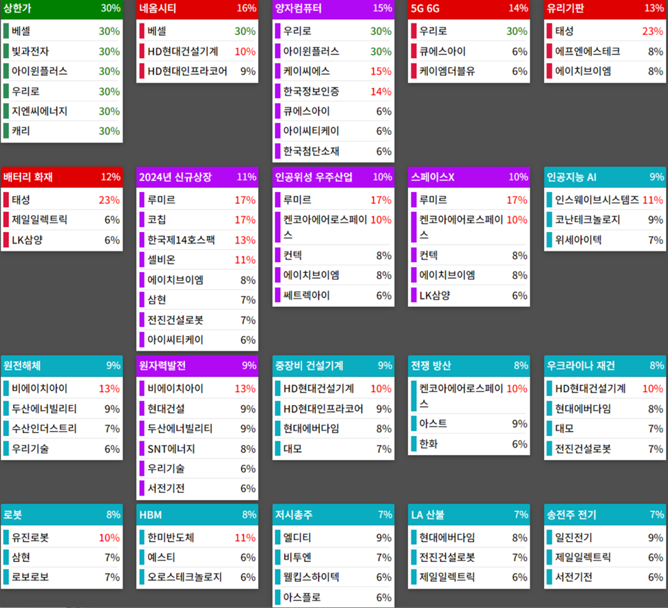 테마에 따른 종목 상승